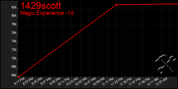 Last 24 Hours Graph of 1429scott