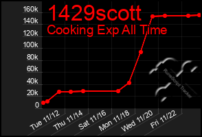 Total Graph of 1429scott