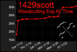 Total Graph of 1429scott