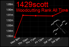 Total Graph of 1429scott