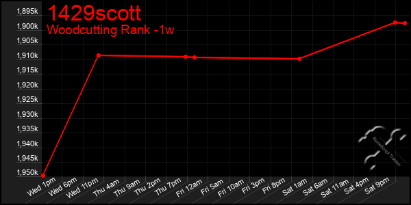 Last 7 Days Graph of 1429scott