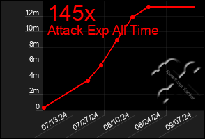 Total Graph of 145x