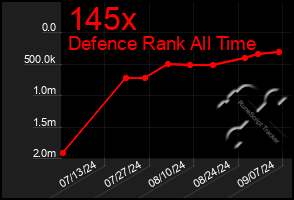 Total Graph of 145x