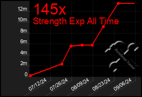 Total Graph of 145x