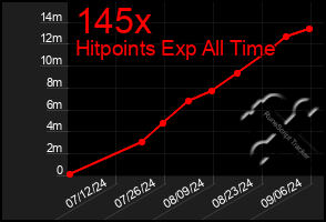 Total Graph of 145x