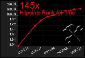 Total Graph of 145x