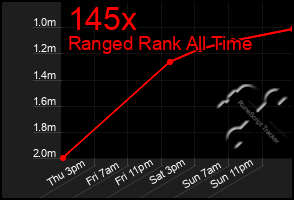 Total Graph of 145x