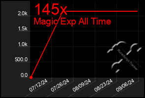 Total Graph of 145x