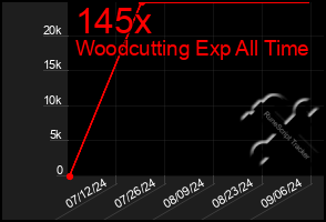 Total Graph of 145x