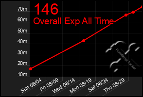 Total Graph of 146