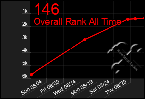 Total Graph of 146