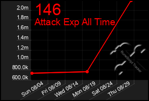 Total Graph of 146