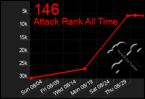 Total Graph of 146