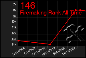 Total Graph of 146