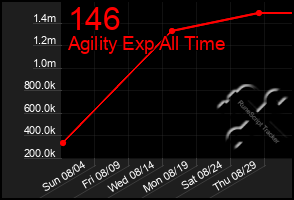 Total Graph of 146