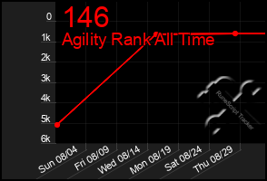 Total Graph of 146