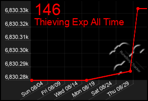 Total Graph of 146