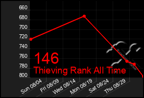 Total Graph of 146