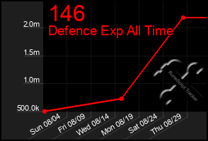 Total Graph of 146