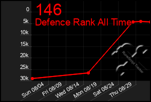 Total Graph of 146