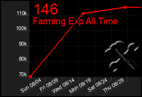 Total Graph of 146