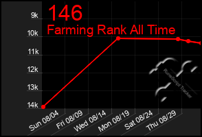 Total Graph of 146