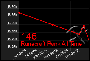 Total Graph of 146