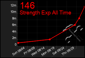 Total Graph of 146