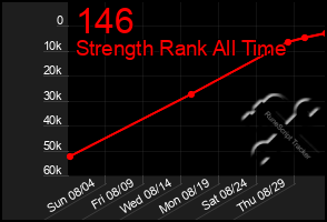 Total Graph of 146