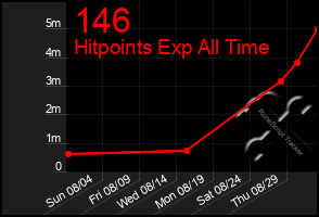 Total Graph of 146