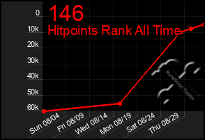 Total Graph of 146