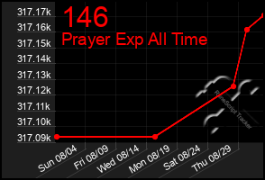 Total Graph of 146