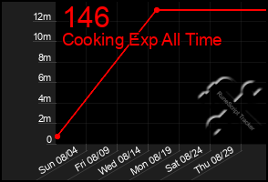 Total Graph of 146