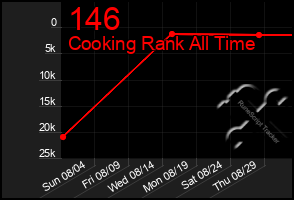 Total Graph of 146