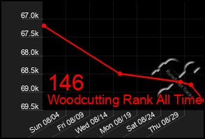 Total Graph of 146