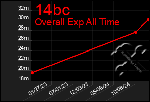 Total Graph of 14bc