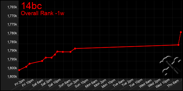 Last 7 Days Graph of 14bc