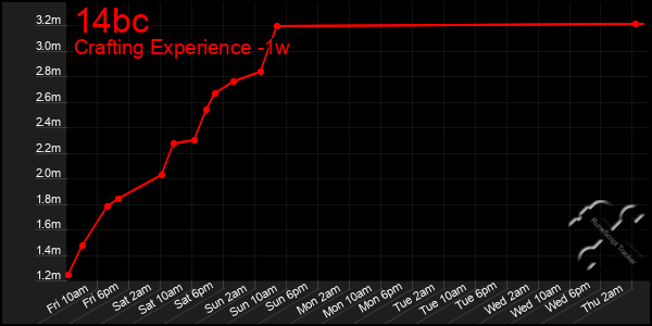 Last 7 Days Graph of 14bc