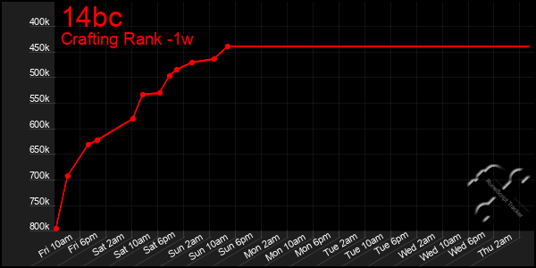 Last 7 Days Graph of 14bc