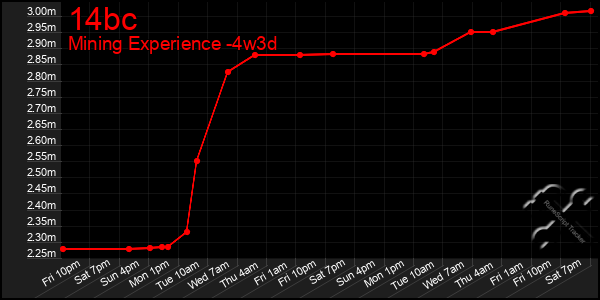 Last 31 Days Graph of 14bc