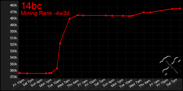 Last 31 Days Graph of 14bc