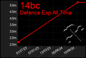 Total Graph of 14bc