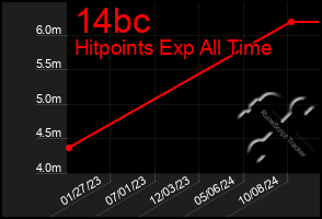 Total Graph of 14bc