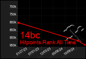 Total Graph of 14bc