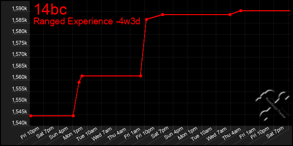 Last 31 Days Graph of 14bc