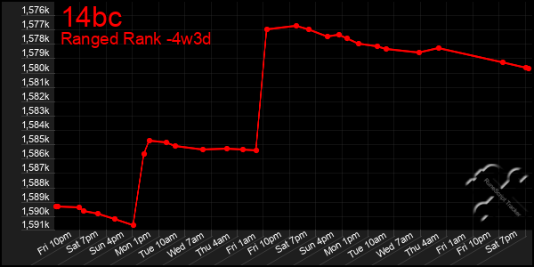 Last 31 Days Graph of 14bc