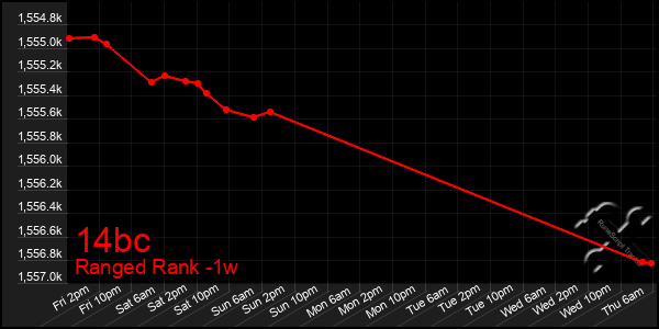 Last 7 Days Graph of 14bc