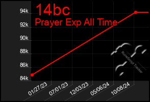 Total Graph of 14bc