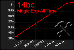 Total Graph of 14bc