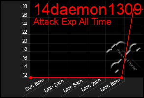 Total Graph of 14daemon1309